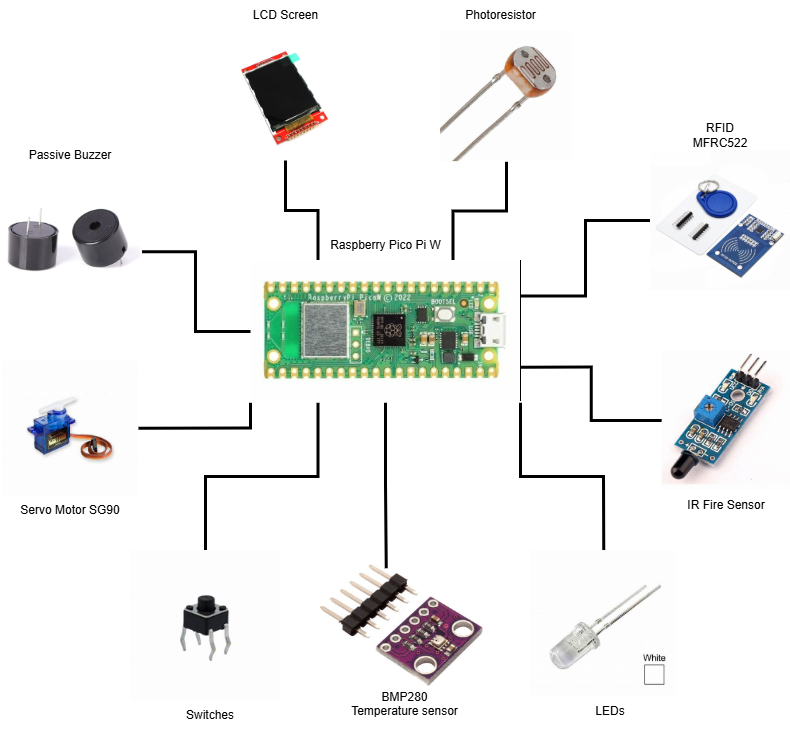 Components Diagram