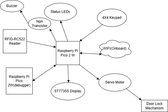 Logical Diagram