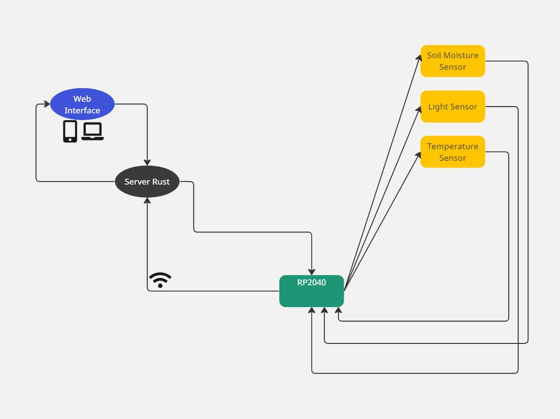 Project Diagram