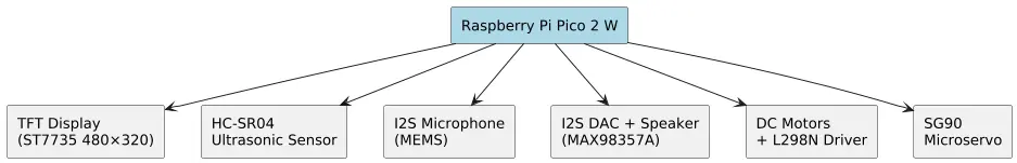 Hardware Architecture