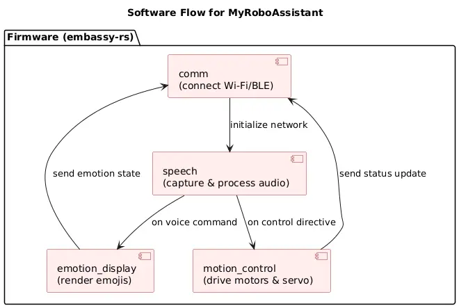 Software Flow