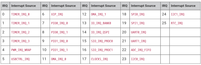 Supported IRQ