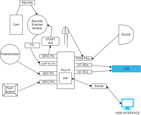 Archictecture Diagram