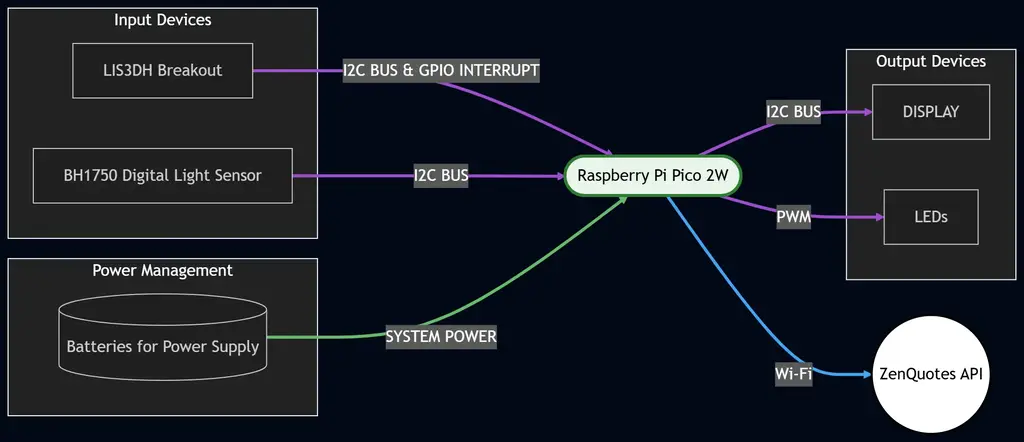 Aura Cube Architecture Schematic