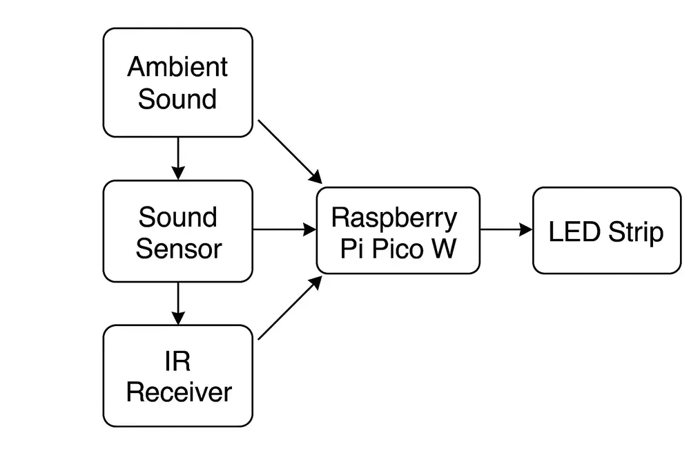 Architecture diagram
