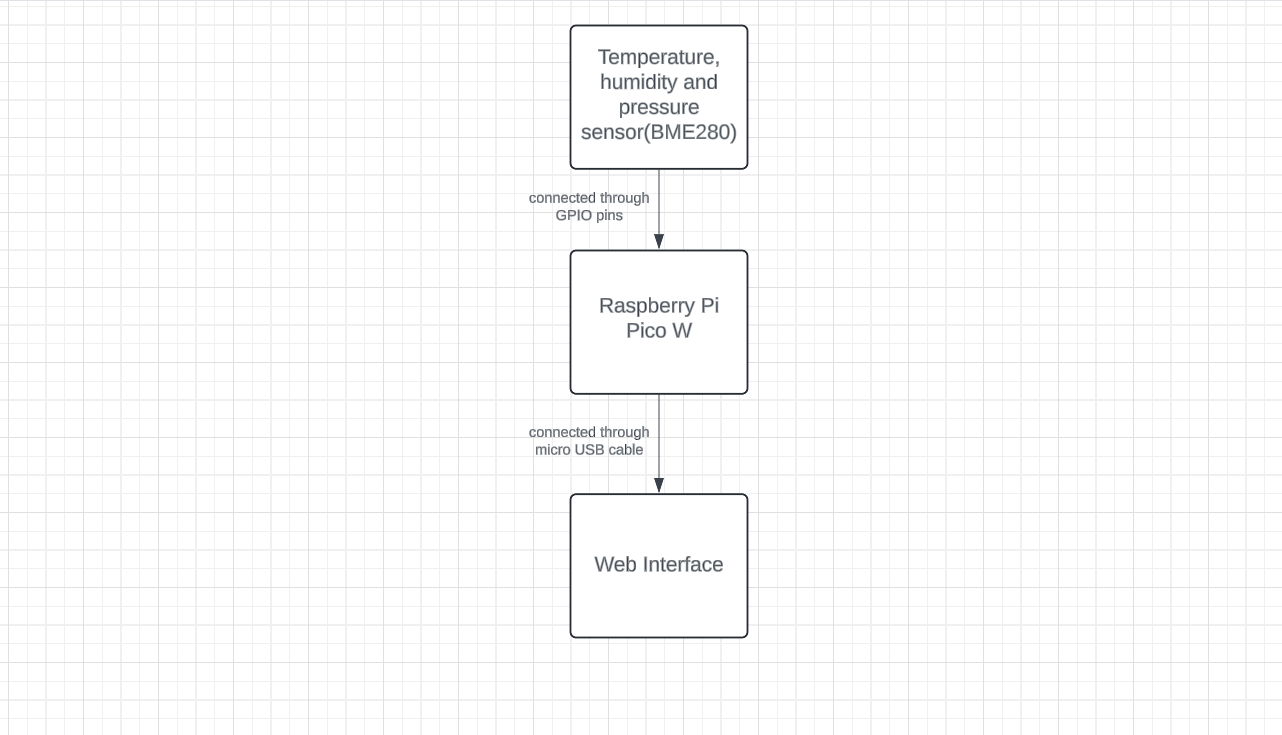 Architecture schematics