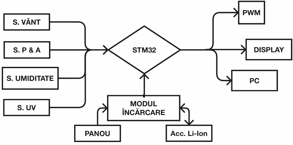 arhitectura proiectului