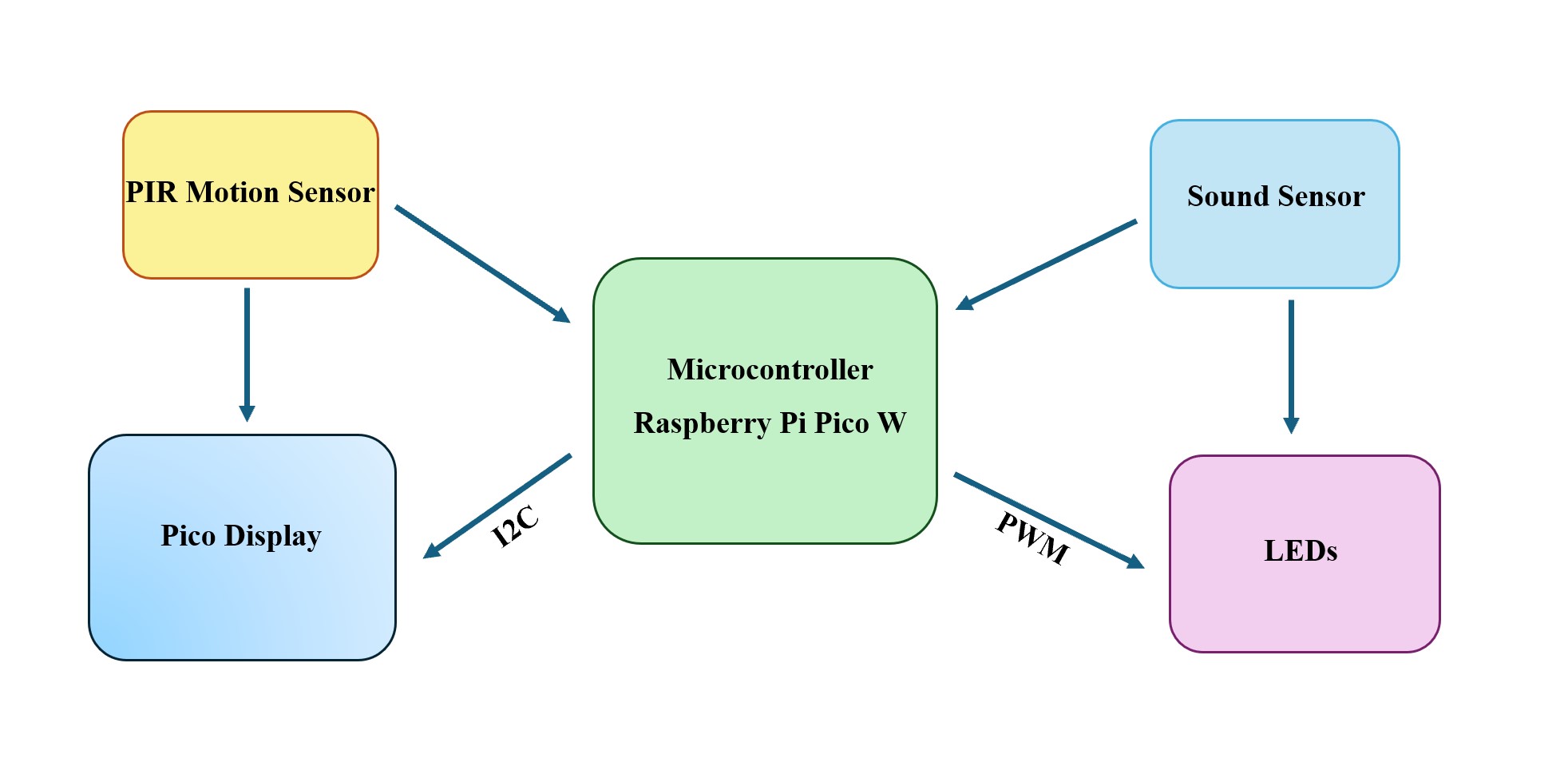 Architechture Diagram