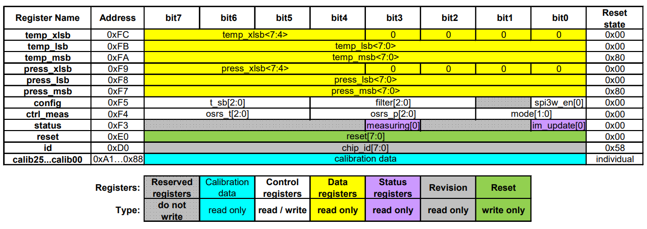 BMP280_Memory_Map