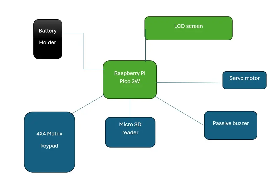 Architecture diagram