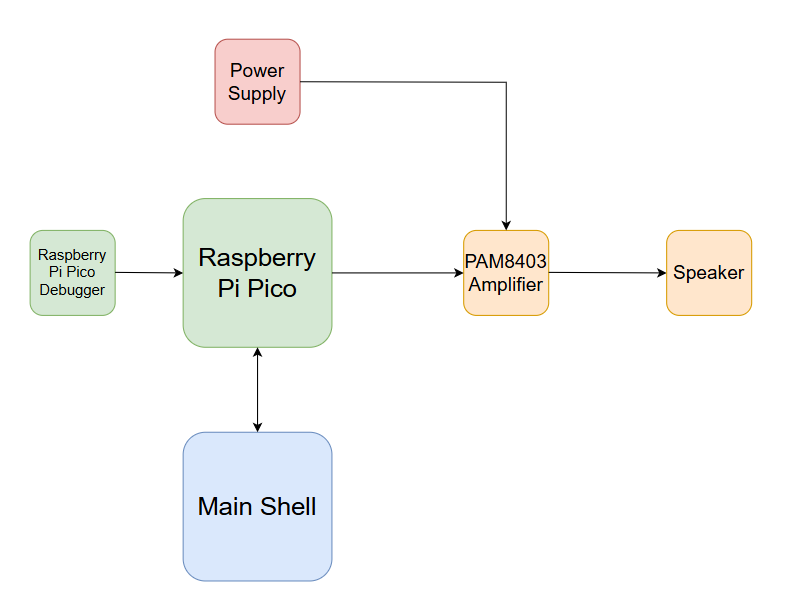 Diagram