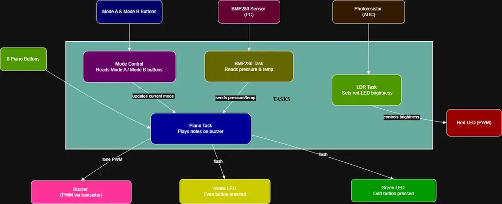 Functional Diagram