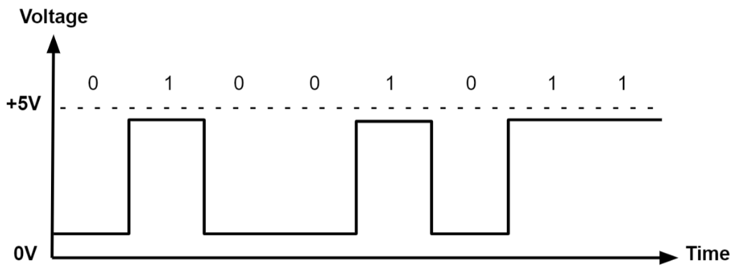 DigitalSignal