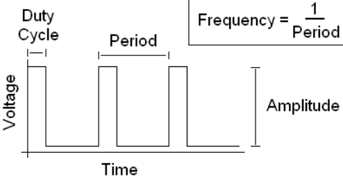 DutyCycle