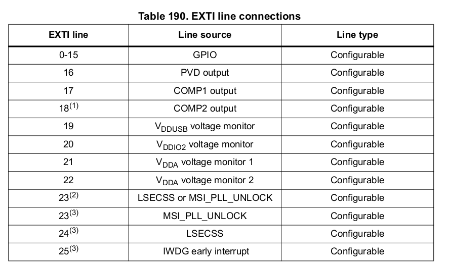 EXTI Line Connections