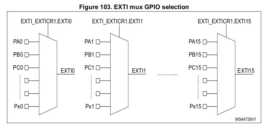EXTI MUX GPIO