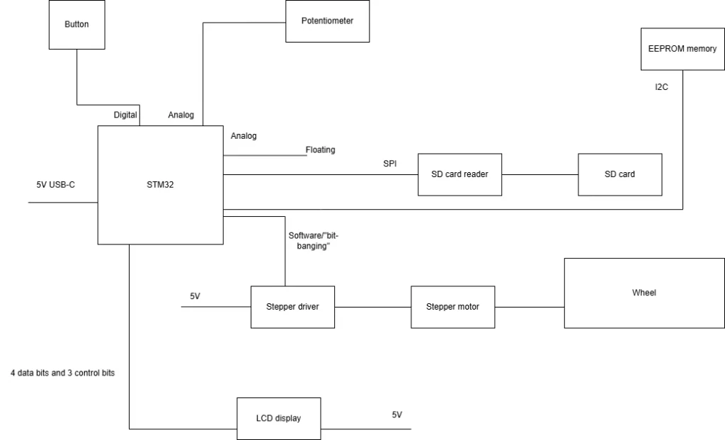 Project architecture