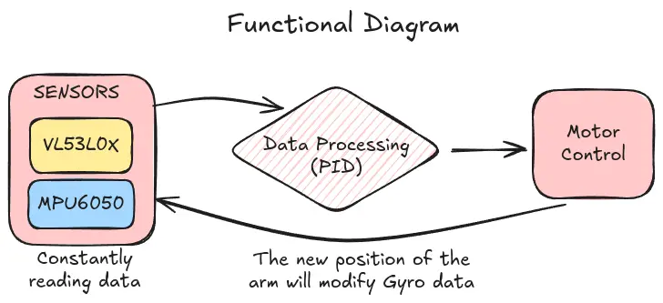 Functional diagram shoud show here