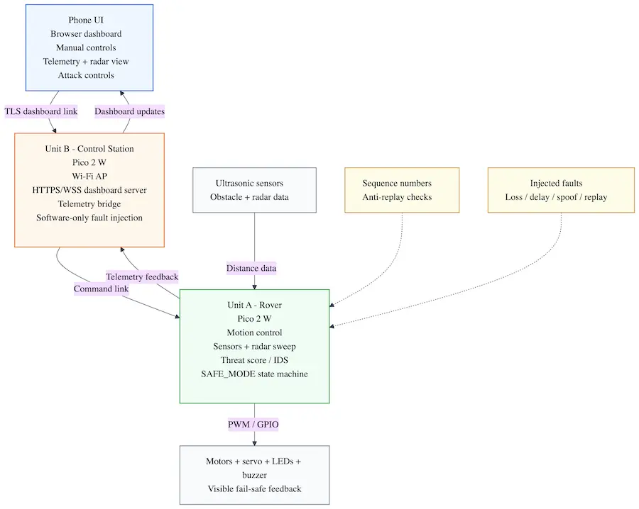 High-level architecture diagram