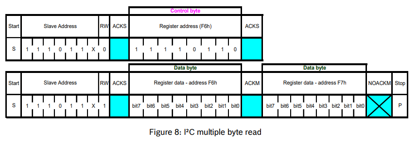 i2c_bmp280_read