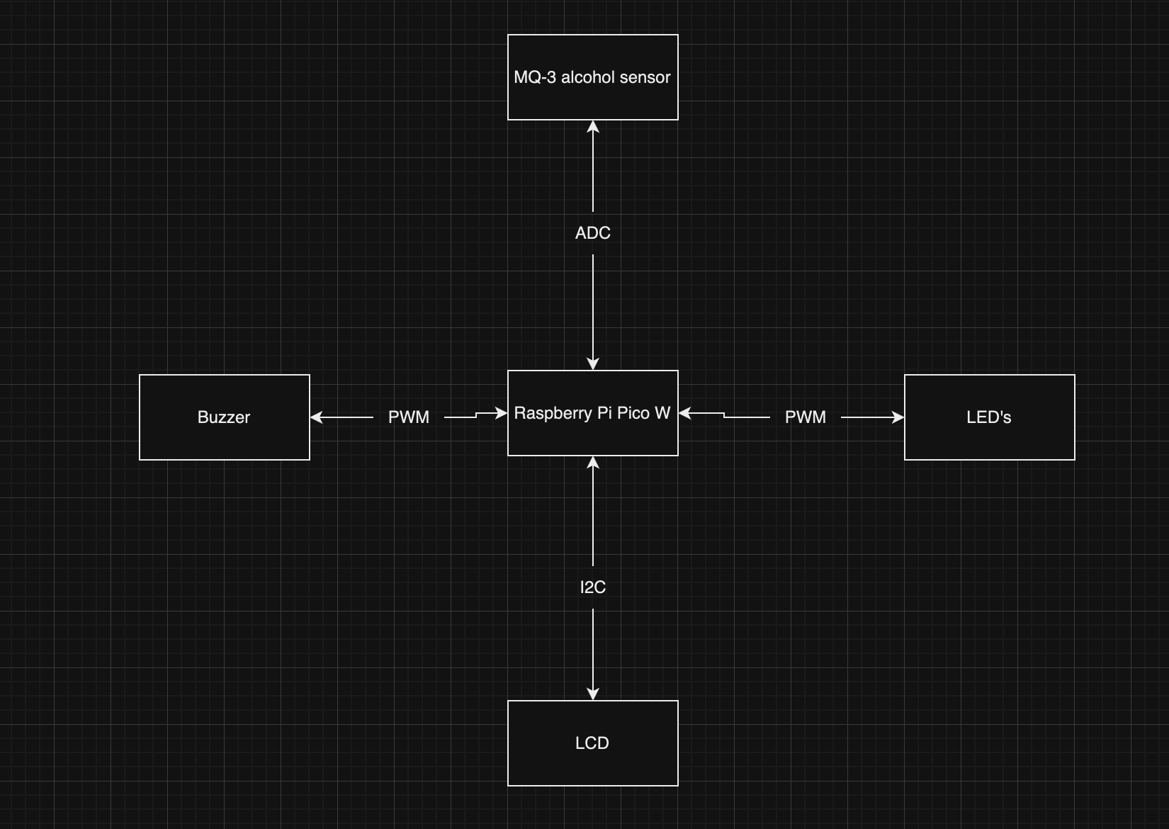 Block diagram