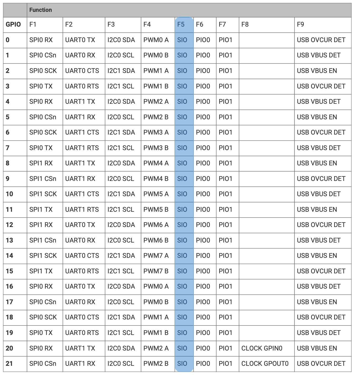 Pin Functions