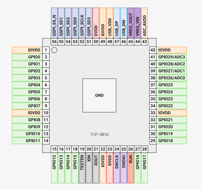 RP2040 pinout