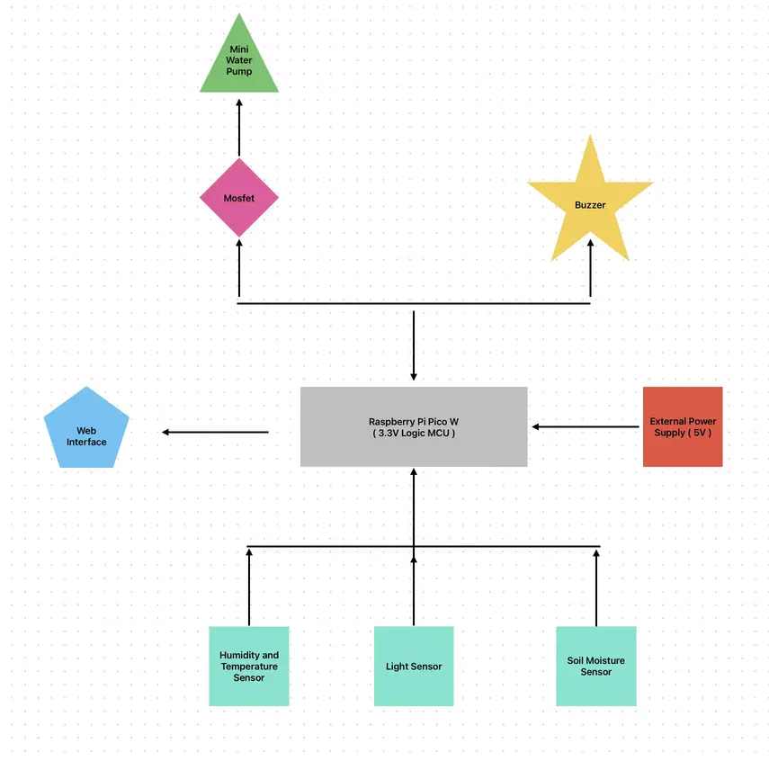 this is the architecture scheme