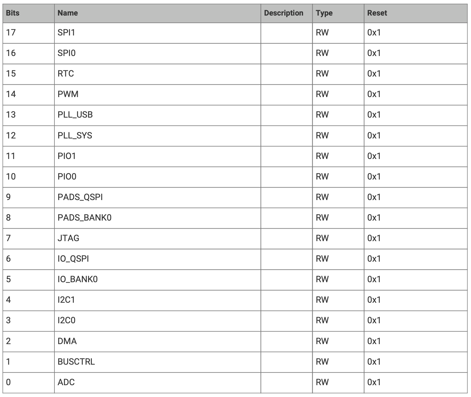 Reset Register