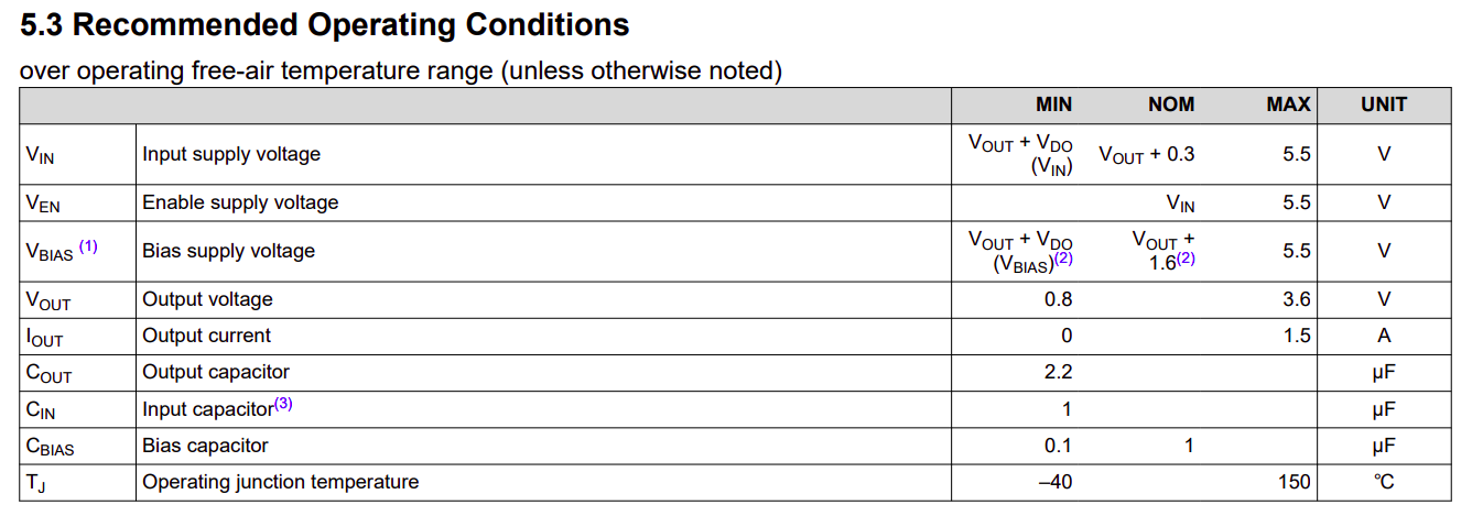 Recommended operating conditions LDO