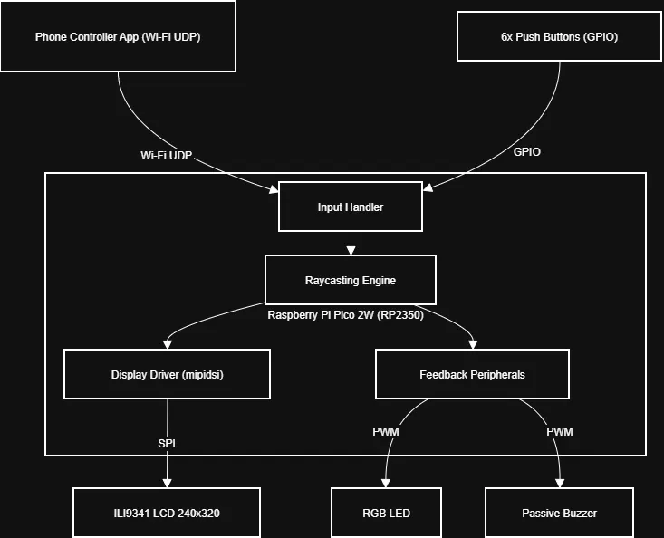 Schema arhitectura