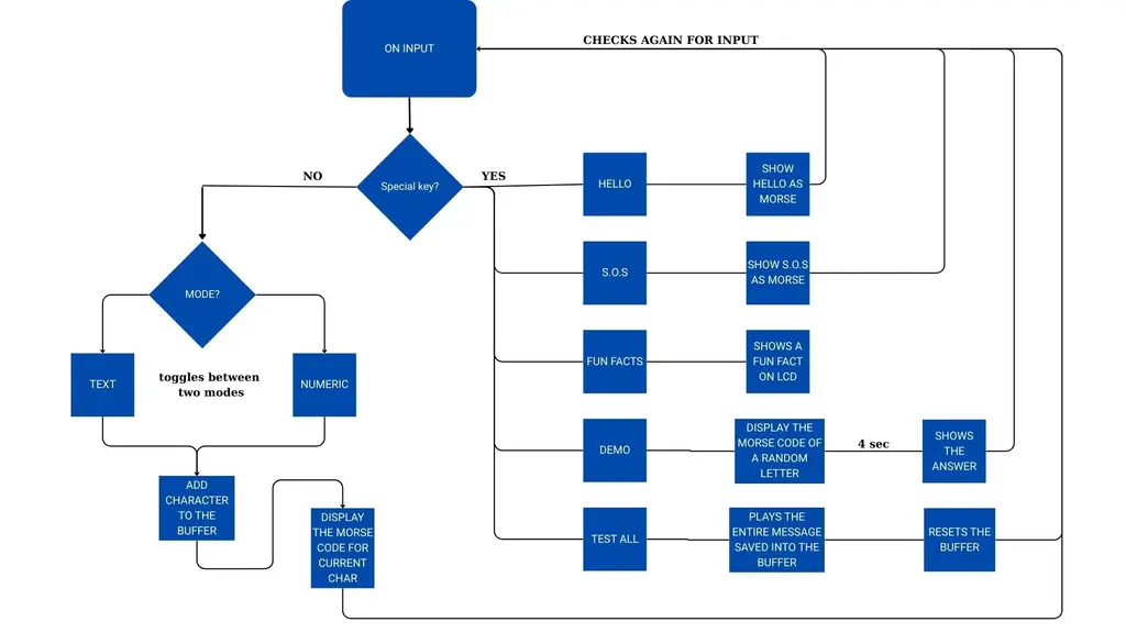 Software Flow Diagram