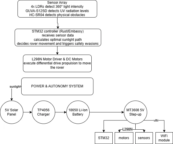 System Architecture