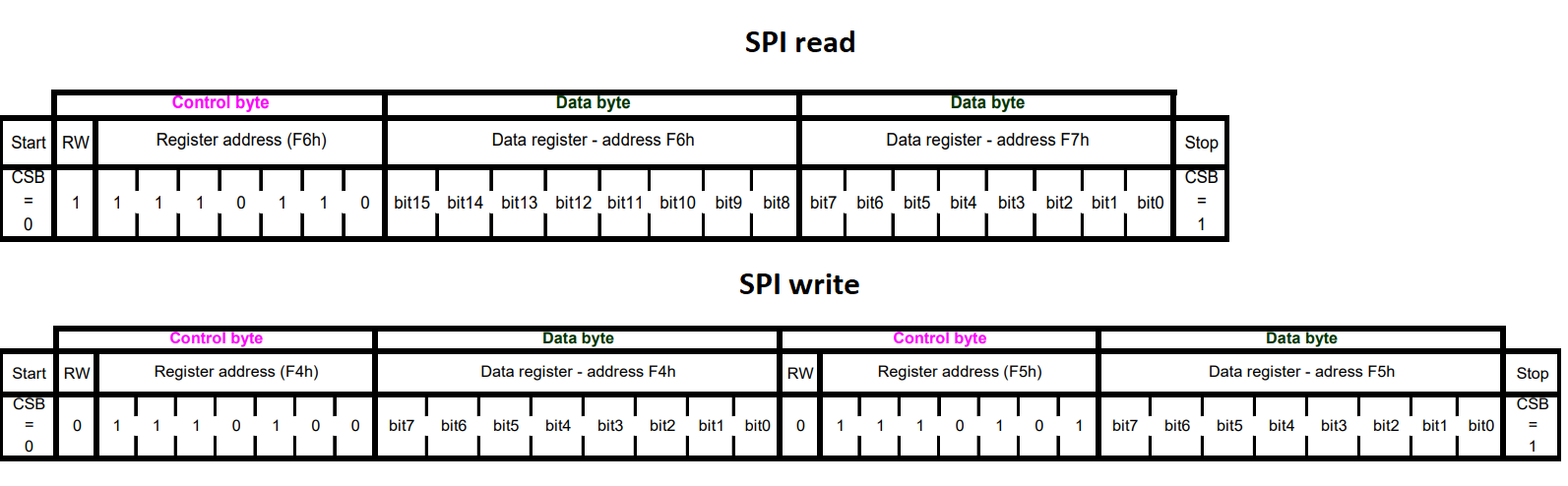 SPI_read_write_BMP280