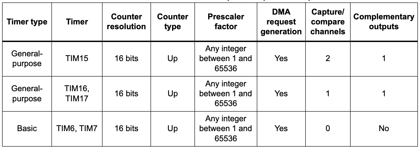 STM32U5PWMPins